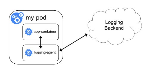 Kontainer sidecar dengan agen logging